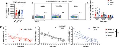 Distinct CD4+ T cell signature in ANA-positive young adult patients